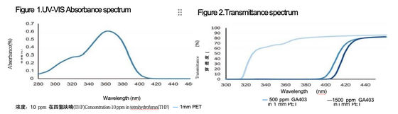 خرید Chiguard GA403 Reactive UV Absorber برای حیوانات خانگی پلاستیکی تولید آنلاین
